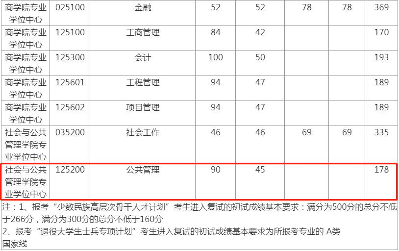 2022年華東理工大學公共管理MPA復試分數線