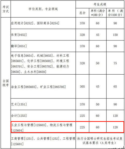2022年東北大學工程管理MEM復試分數(shù)線