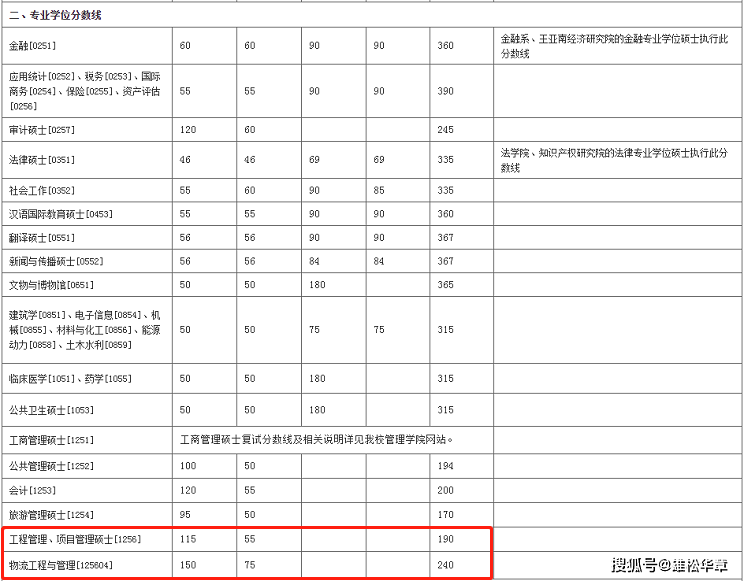 2022年廈門大學(xué)工程管理MEM復(fù)試分數(shù)線