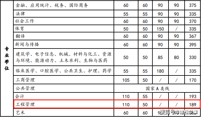 2022年西安交通大學(xué)工程管理MEM復(fù)試分數(shù)線
