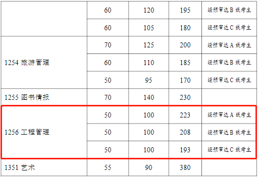 2022年復旦大學工程管理MEM復試分數線
