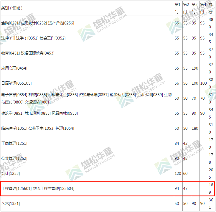 2022年?yáng)|南大學(xué)工程管理MEM復(fù)試分?jǐn)?shù)線