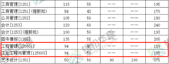 2022年華中科技大學工程管理MEM復試分數線