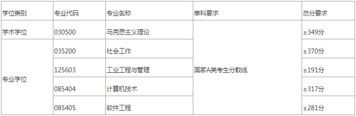 2022年太原科技大學研究生復試分數線公布！