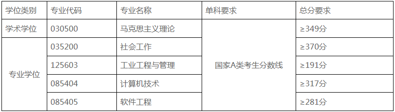 2022年太原科技大學研究生復試錄取辦法（復試時間、復試內容）