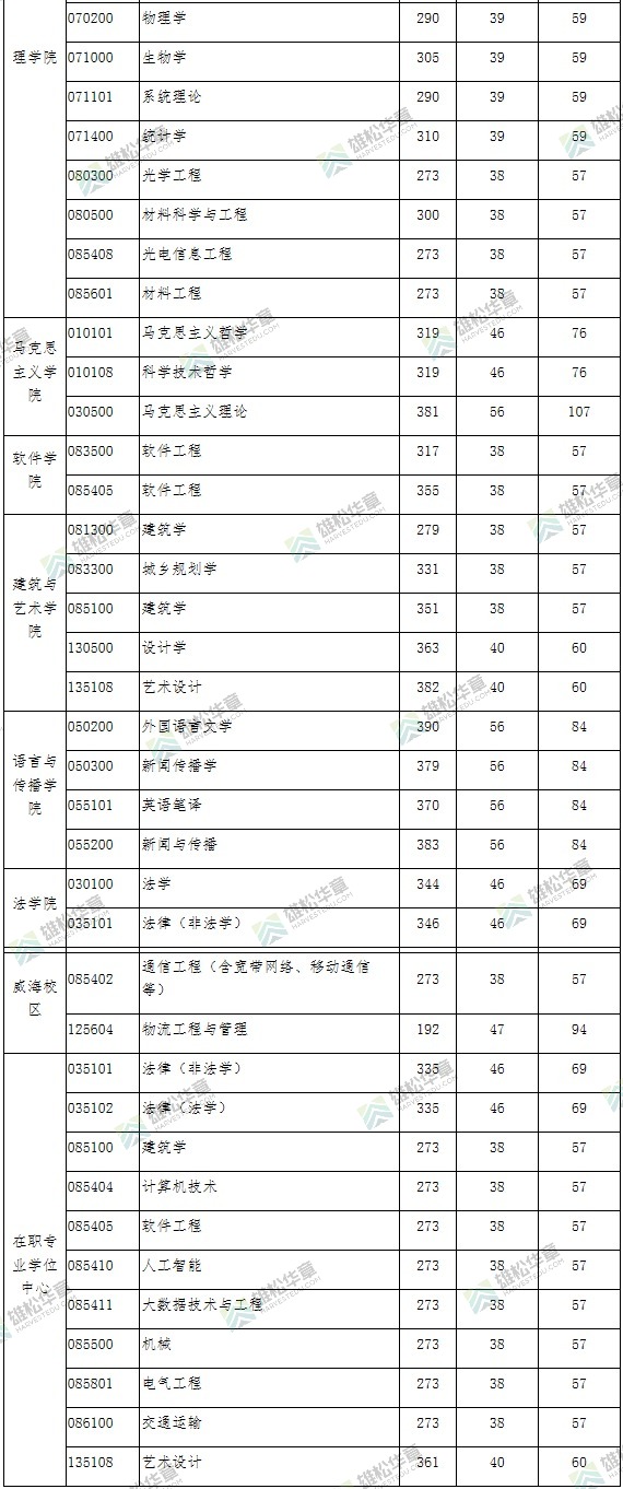 2022年北京交通大學研究生復試分數線公布！