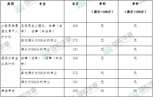 2022年北京交通大學研究生復試分數線公布！