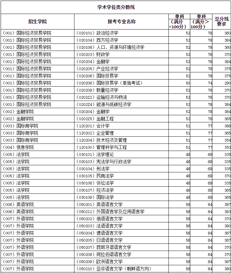 2022年對外經濟貿易大學研究生復試分數線公布！