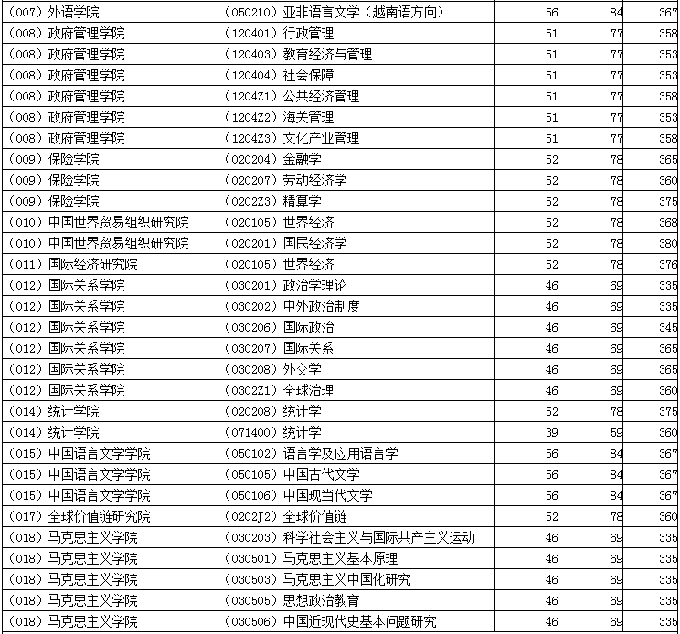 2022年對外經濟貿易大學研究生復試分數線公布！