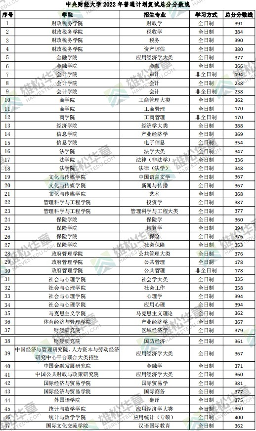 2022年中央財(cái)經(jīng)大學(xué)研究生復(fù)試分?jǐn)?shù)線公布！