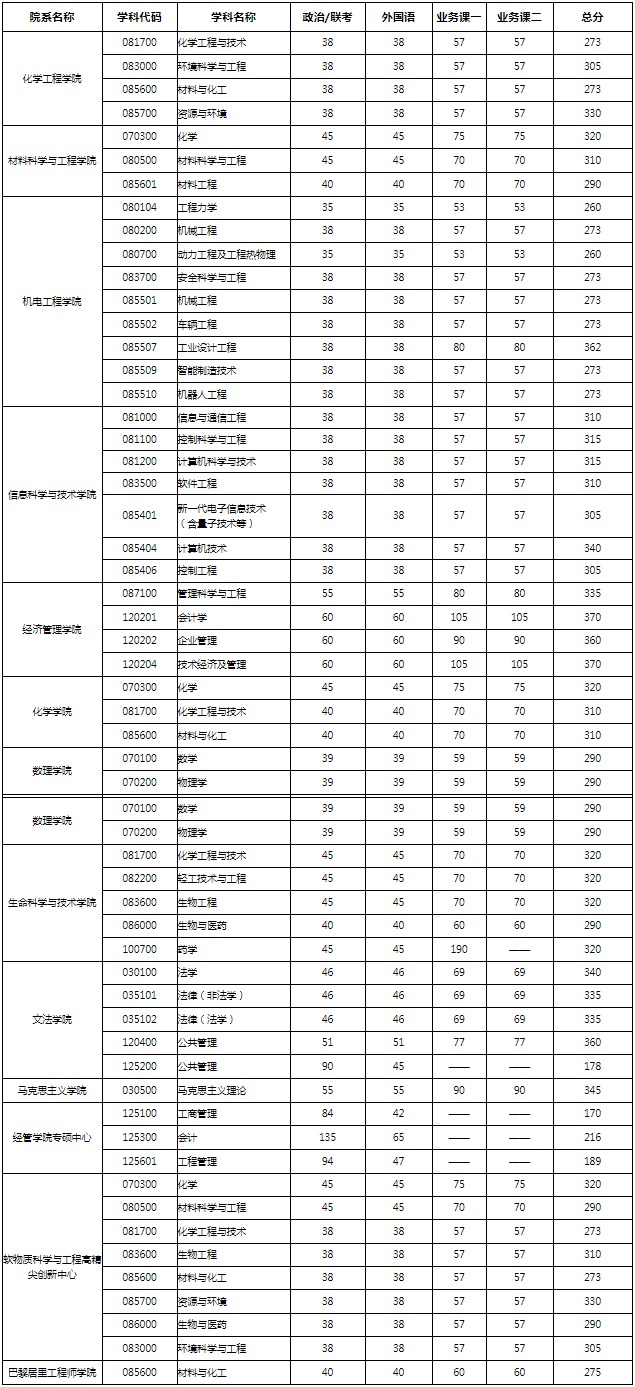 2022年北京化工大學(xué)研究生復(fù)試分?jǐn)?shù)線公布！