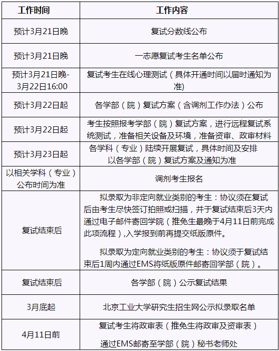 2022年北京工業大學研究生復試錄取辦法（復試時間、復試內容）
