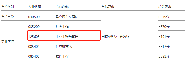 2022年太原科技大學MEM復試分數線公布！
