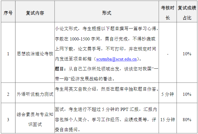 2022年華南理工大學MBA復試時間、復試內容及成績計算