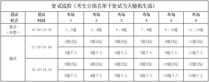 2022年汕頭大學商學院MBA復試錄取辦法（復試時間、復試內容）