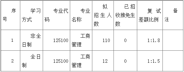 2022年華南師范大學工商管理MBA復試錄取方案（復試時間、復試內容）