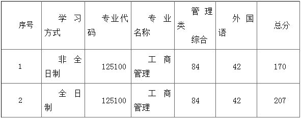 2022年華南師范大學MBA復試分數線公布！
