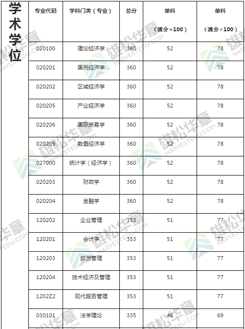 2022年廣東財(cái)經(jīng)大學(xué)研究生復(fù)試分?jǐn)?shù)線公布！