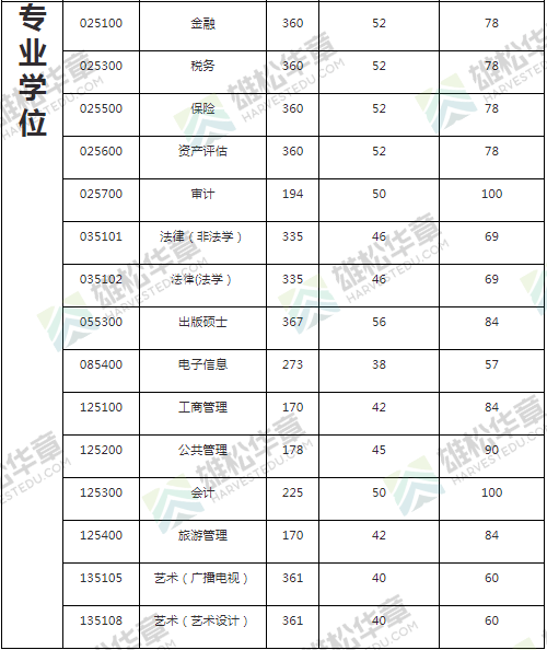 2022年廣東財(cái)經(jīng)大學(xué)研究生復(fù)試分?jǐn)?shù)線公布！