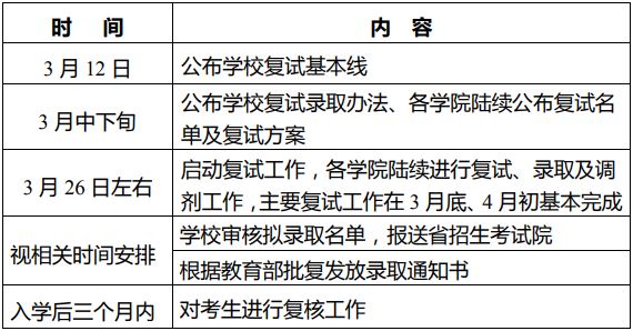 2022年哈爾濱工業大學研究生復試錄取辦法（復試時間、復試內容）