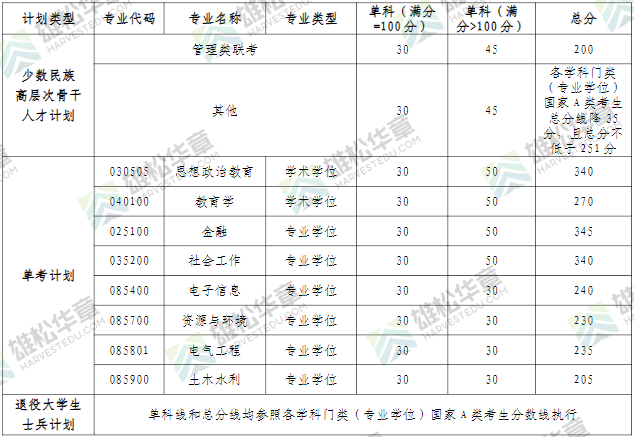 2022年河海大學研究生復試分數線公布！