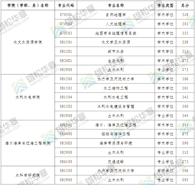 2022年河海大學研究生復試分數線公布！