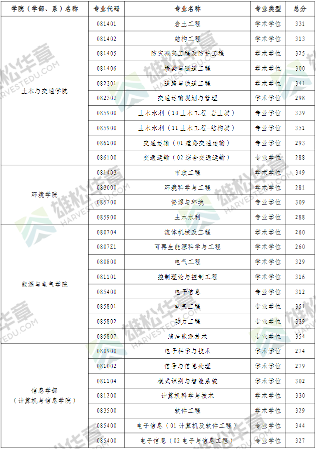 2022年河海大學研究生復試分數線公布！