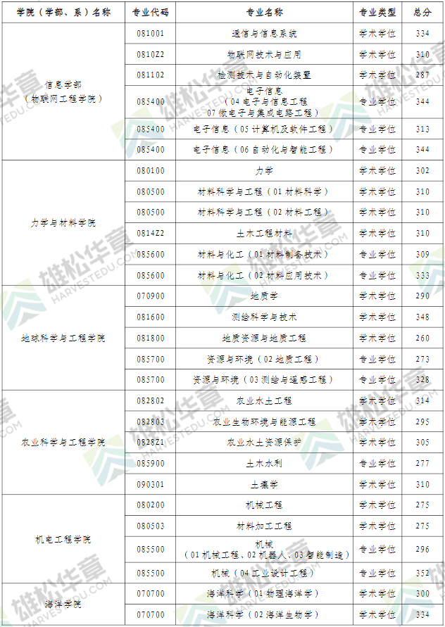 2022年河海大學研究生復試分數線公布！
