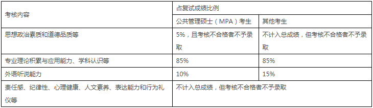 2022年中國農(nóng)業(yè)大學(xué)MPA復(fù)試錄取方案（復(fù)試時(shí)間、復(fù)試內(nèi)容）