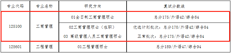 2022年大連理工大學工商管理MBA復試方案（復試時間、復試內容）