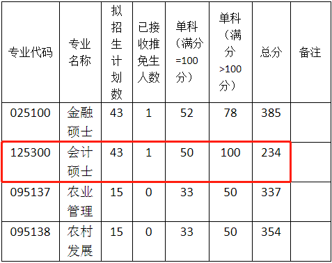 2022年西南大學會計碩士MPAcc復試分數線要求