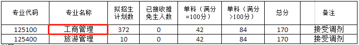 2022年西南大學(xué)工商管理MBA復(fù)試分?jǐn)?shù)線要求