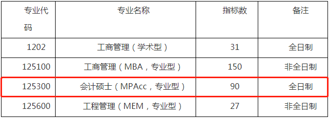 2022年廣州大學會計專碩MPAcc復試方案（復試時間、復試內容）