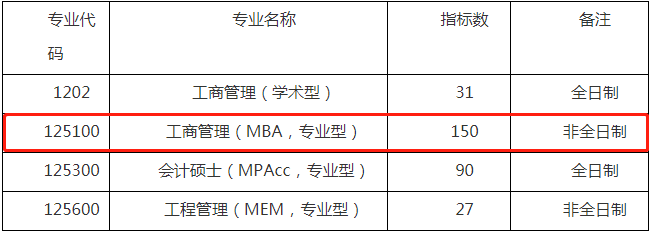 2022年廣州大學工商管理MBA復試方案（復試時間、復試內容）
