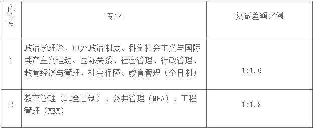 2022年華南師范大學(xué)公共管理MPA復(fù)試方案（復(fù)試時(shí)間、復(fù)試內(nèi)容）