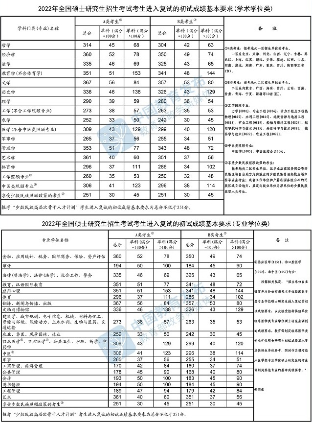 2022年深圳大學研究生復試分數線要求！