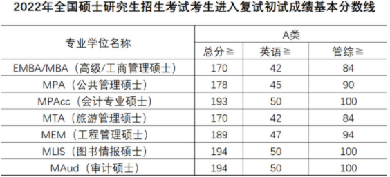 2022年廣東財經大學MBA項目預調劑公告