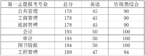 2022年中央財經大學非全日制公共管理碩士（MPA）調劑通知