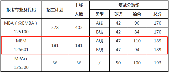 2022年西北工業(yè)大學(xué)工程管理MEM復(fù)試方案（復(fù)試時(shí)間、復(fù)試內(nèi)容）