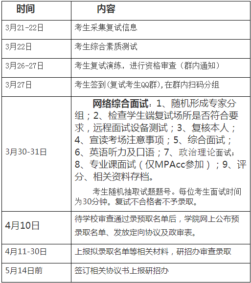 2022年西安交通大學工程管理MEM復試方案（復試時間、復試內容）