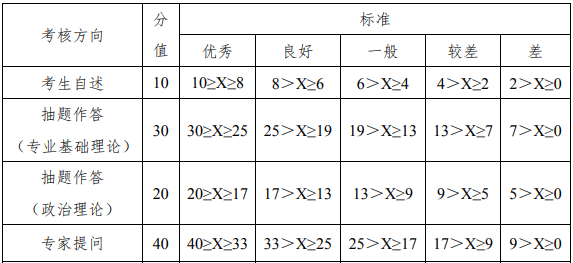 2022年武漢理工大學工商管理MBA復試方案（復試時間、復試內容）