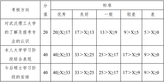 2022年武漢理工大學工商管理MBA復試方案（復試時間、復試內容）