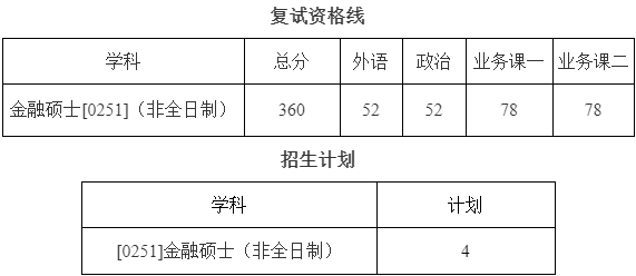 2022年哈爾濱工業大學金融碩士（MF）復試方案（復試時間、復試內容）