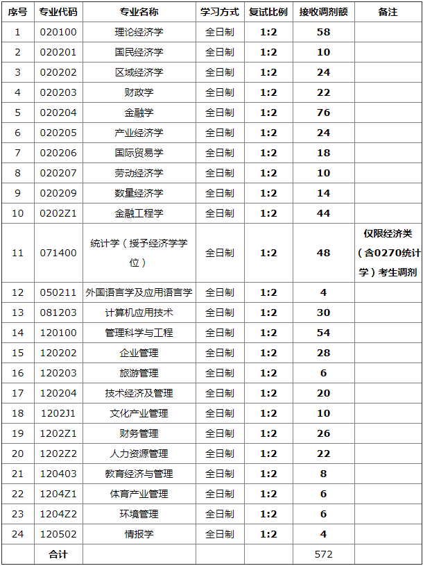 2022年山西財經(jīng)大學(xué)MBA/MPA/MEM等專業(yè)調(diào)劑公告