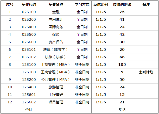 2022年山西財經(jīng)大學(xué)MBA/MPA/MEM等專業(yè)調(diào)劑公告