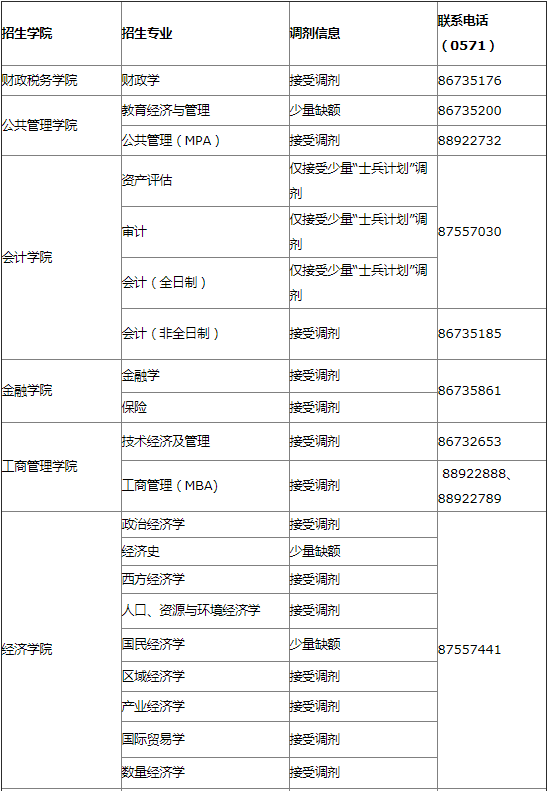 2022年浙江財經大學MBA/MPA/MPAcc等專業接受調劑公告