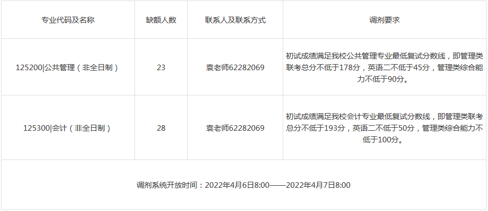 2022年北京郵電大學(xué)MPA、MPAcc專業(yè)接受調(diào)劑公告