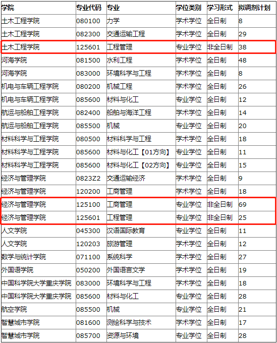 2022年重慶交通大學MBA、MEM等專業接受調劑公告