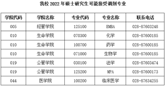 2022年西南交通大學EMBA/MPAcc等專業(yè)接受調(diào)劑公告