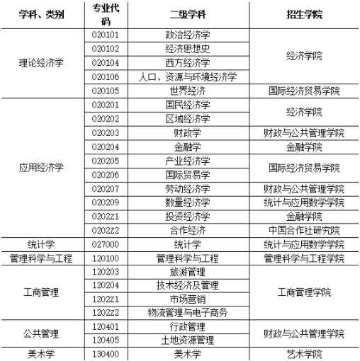 2022年安徽財經大學MBA、MEM等專業接受調劑公告